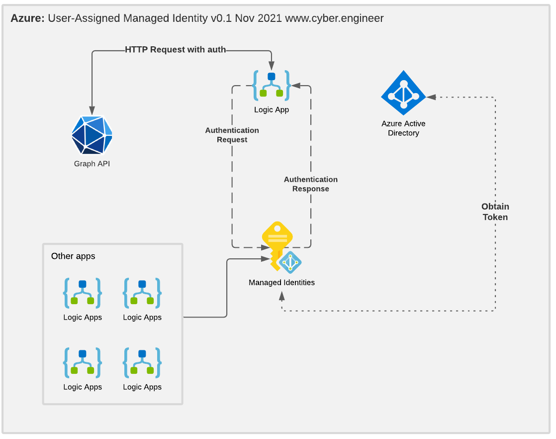 Azure Managed Identity Authentication For Azure Sql Database By Azure ...