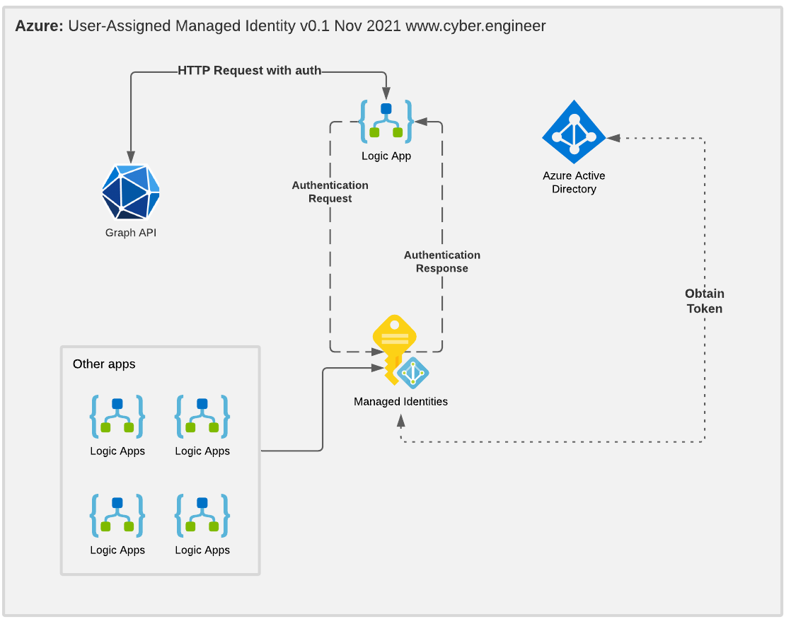 policy assignment managed identity